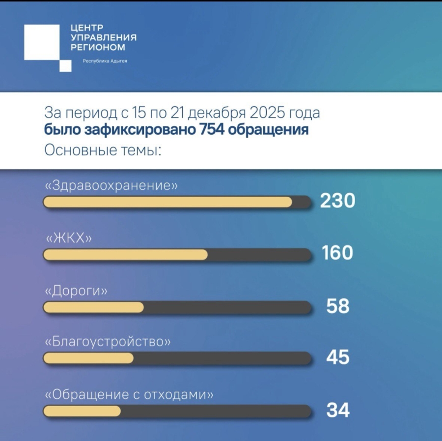 ЦУР Адыгеи подвел итоги минувшей недели